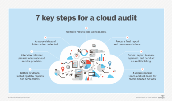 cloud audit steps