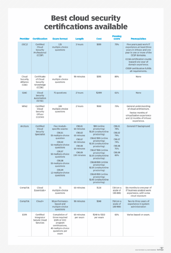 best cloud security certifications