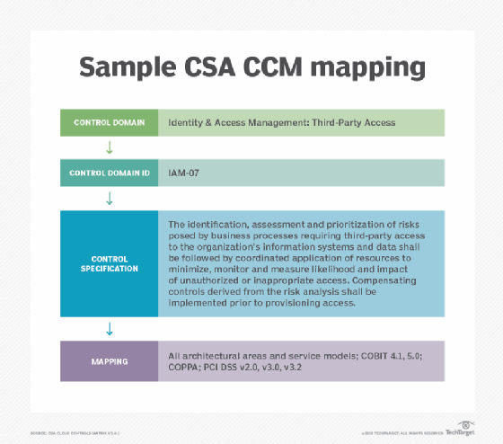 Sample CSA CCM mapping