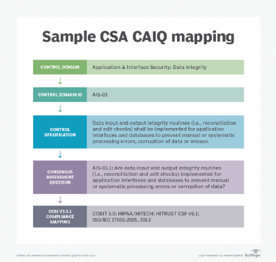 Sample CSA CAIQ mapping