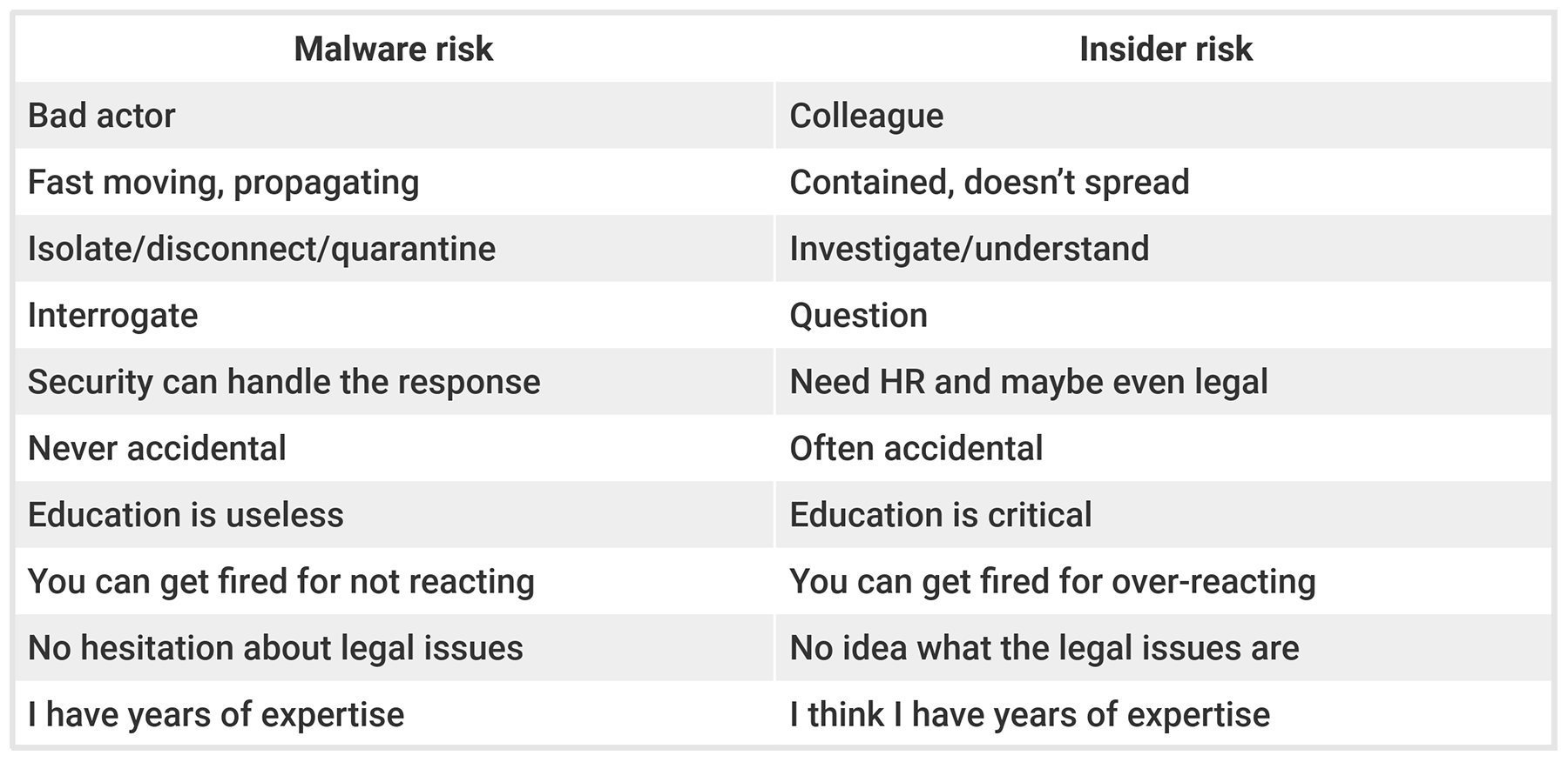 Table of malware risks vs insider risks