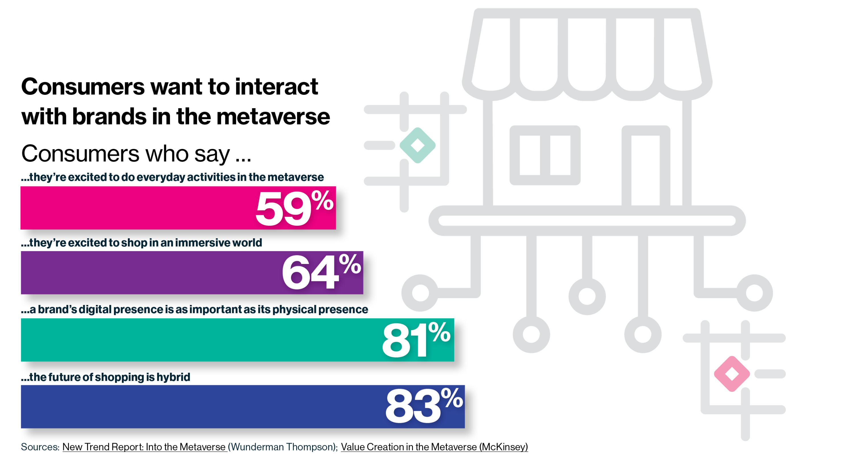 Graphic Consumers want to interact with brands in the metaverse